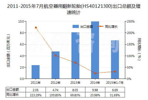 2011-2015年7月航空器用翻新輪胎(HS40121300)出口總額及增速統(tǒng)計(jì)